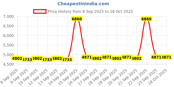 nykaa.com La Trove Luxury Combo of Watch Belt Sunglass Trays la trove Price History Graph from 8 Sep 2025 to 17 Oct 2025