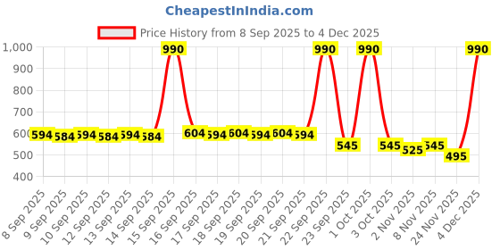 nykaa.com La Trove Luxury Maroon Velvet Watch Organizer Pillows (Pack of 4) la trove Price History Graph from 8 Sep 2025 to 4 Dec 2025
