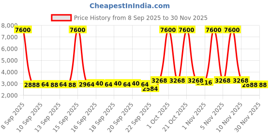 nykaa.com La Trove Luxury Trays for Jewellery Organizer (Set Of 4) la trove Price History Graph from 8 Sep 2025 to 30 Nov 2025