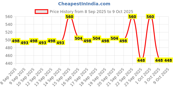 nykaa.com La Trove Portable Ring Storage Box Organizer la trove Price History Graph from 8 Sep 2025 to 8 Oct 2025