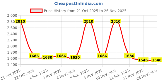 nykaa.com La Trove Premium Single Rod Bangle Box Closed la trove Price History Graph from 21 Oct 2025 to 26 Nov 2025