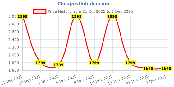 nykaa.com La Trove Premium Single Rod Bangle Organizer Box Blue la trove Price History Graph from 21 Oct 2025 to 1 Dec 2025