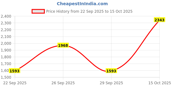 nykaa.com La Vie En Rose Butterfly Print Soft Jersey Cami Top la vie en rose Price History Graph from 22 Sep 2025 to 15 Oct 2025