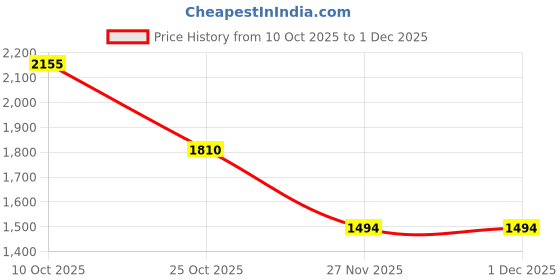 nykaa.com La Vie En Rose Cotton Polka Dots Shorts la vie en rose Price History Graph from 10 Oct 2025 to 30 Nov 2025