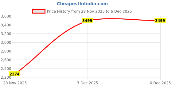 nykaa.com La Vie En Rose Recycled Fibers Floral Button-Down Shirt Pink la vie en rose Price History Graph from 28 Nov 2025 to 3 Dec 2025