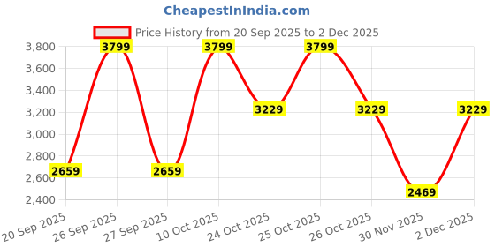 nykaa.com La Vie En Rose Tulip Print Super Soft Long Kimono Wrap la vie en rose Price History Graph from 20 Sep 2025 to 2 Dec 2025