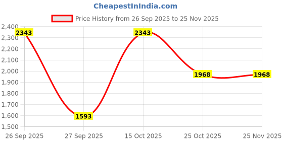 nykaa.com La Vie En Rose Tulip Print Super Soft Shorts la vie en rose Price History Graph from 26 Sep 2025 to 25 Nov 2025