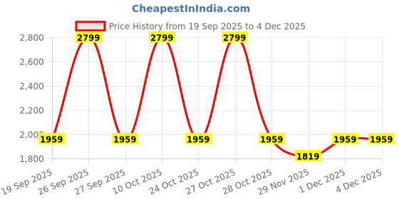 nykaa.com La Vie En Rose Water Lily Side Tie Bikini Bottom la vie en rose Price History Graph from 19 Sep 2025 to 4 Dec 2025