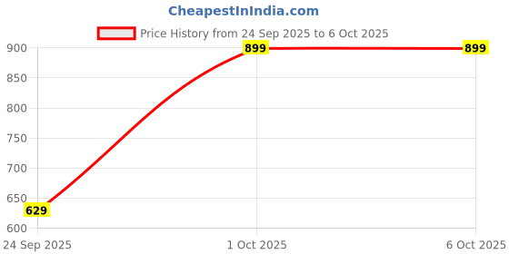 nykaa.com Labolia Beaute Shea & Cocoa Body Butter for 48H Hydration, SoftGlow & Deep Nourishment for Dry Skin labolia beaute Price History Graph from 24 Sep 2025 to 6 Oct 2025