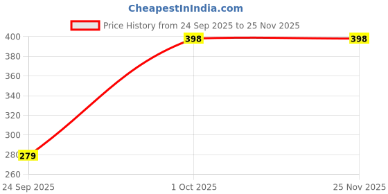 nykaa.com Labolia Beaute Ubtan Face Wash For Tan Removal, Healthy & Glowing Skin -Pack Of 2 labolia beaute Price History Graph from 24 Sep 2025 to 24 Nov 2025