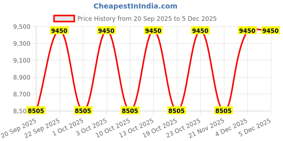 nykaa.com Lacoste L.12.12 Blanc EDT lacoste Price History Graph from 20 Sep 2025 to 4 Dec 2025