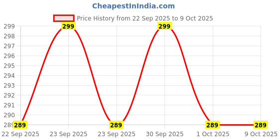 nykaa.com Lacto Calamine 10% Niacinamide Face Serum, Non Sticky To Minimise Pores & Fade Pigmentation lacto calamine Price History Graph from 22 Sep 2025 to 8 Oct 2025