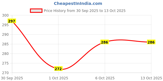 nykaa.com Lacto Calamine 15% Vitamin C Moisturizer For Face lacto calamine Price History Graph from 30 Sep 2025 to 13 Oct 2025