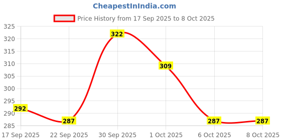 nykaa.com Lacto Calamine Anti Blemish & Pigmentation Removal Cream With Botanical Extracts, Lighten Marks lacto calamine Price History Graph from 17 Sep 2025 to 6 Oct 2025