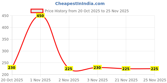 nykaa.com Lacto Calamine Daily Cleansing Face Wipes, Makeup Remover Wipes with Aloe Vera- Pack of 3 lacto calamine Price History Graph from 20 Oct 2025 to 24 Nov 2025