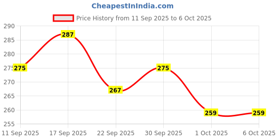 nykaa.com Lacto Calamine Dewy Sunscreen+Primer SPF 50 PFA +++ UVA & UVB Protection lacto calamine Price History Graph from 11 Sep 2025 to 5 Oct 2025
