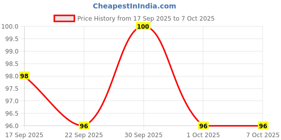 nykaa.com Lacto Calamine Face Wash with Kaolin Clay, Niacinamide & Vitamin E for All Skin Types lacto calamine Price History Graph from 17 Sep 2025 to 6 Oct 2025