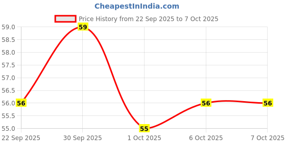 nykaa.com Lacto Calamine Hyaluronic Acid Face Serum Sheet Mask for Intense Hydration Refreshing Plumpy & Dewy Skin lacto calamine Price History Graph from 22 Sep 2025 to 6 Oct 2025