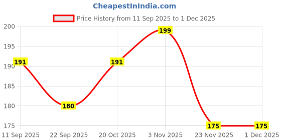 nykaa.com Lacto Calamine Rice Toner lacto calamine Price History Graph from 11 Sep 2025 to 30 Nov 2025