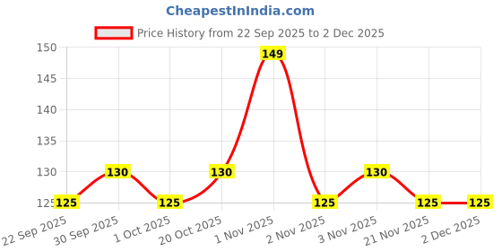 nykaa.com Lacto Calamine Rose Water Toner For Glowing Skin lacto calamine Price History Graph from 22 Sep 2025 to 2 Dec 2025