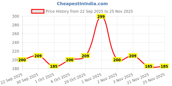 nykaa.com Lacto Calamine Super Light Face Moisturizer Gel For Oily Skin & Hydrated Glow lacto calamine Price History Graph from 22 Sep 2025 to 23 Nov 2025