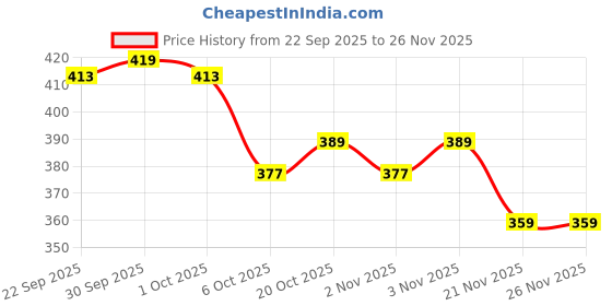 nykaa.com Lacto Calamine Super Light Face Moisturizer Gel for Oily Skin & Hydrated Glow - Pack of 2 lacto calamine Price History Graph from 22 Sep 2025 to 25 Nov 2025
