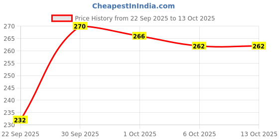 nykaa.com Lacto Calamine Under Eye Cream for Dark Circles, Puffiness with Coffee Oil & Vitamin E lacto calamine Price History Graph from 22 Sep 2025 to 13 Oct 2025