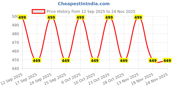 nykaa.com La'dor Korean Moisture Balancing Conditioner for Dry, Dull & Frizzy Hair - Paraben & Sulphate Free la'dor Price History Graph from 12 Sep 2025 to 23 Nov 2025