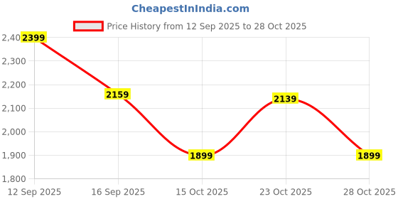nykaa.com La'dor White Yuja Polish Post Wash Korean Hair Oil Serum la'dor Price History Graph from 12 Sep 2025 to 28 Oct 2025