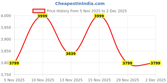 nykaa.com LaFille Black Womens Handbag - Shoulder Bag - Combo Set of 5 lafille Price History Graph from 5 Nov 2025 to 1 Dec 2025