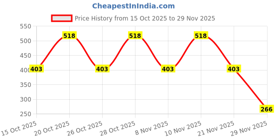 nykaa.com Lakme 8% AHA-BHA-PHA+ Complex Lumi Smooth Serum For Luminous Skin 1.5% Salicylic Acid & Lactic Acid lakme Price History Graph from 15 Oct 2025 to 29 Nov 2025