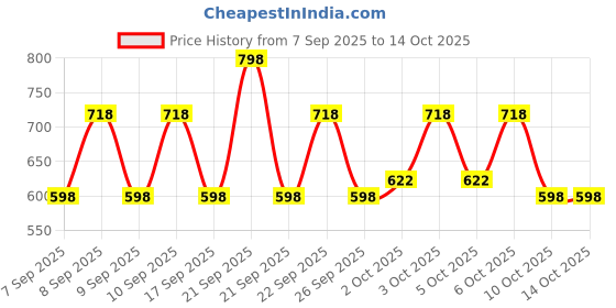 nykaa.com Lakme 9 To 5 CC Cream With SPF 30 PA++ And 3% Niacinamide Beige Tinted Moisturizer Combo lakme Price History Graph from 7 Sep 2025 to 14 Oct 2025