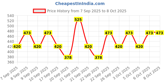 nykaa.com Lakme 9 To 5 CC Mousse lakme Price History Graph from 7 Sep 2025 to 8 Oct 2025