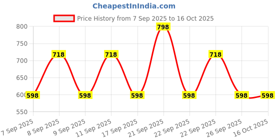 nykaa.com Lakme 9 to 5 Complexion Care Bronze Face Cream - Pack Of 2 lakme Price History Graph from 7 Sep 2025 to 16 Oct 2025