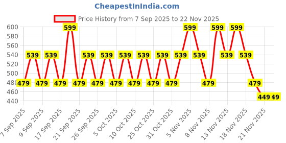 nykaa.com Lakme 9 To 5 Double Duty Lip & Cheek Water Stain lakme Price History Graph from 7 Sep 2025 to 21 Nov 2025