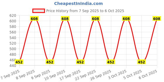 nykaa.com Lakme 9 to 5 Eye Color Quartet Eye Shadow lakme Price History Graph from 7 Sep 2025 to 5 Oct 2025
