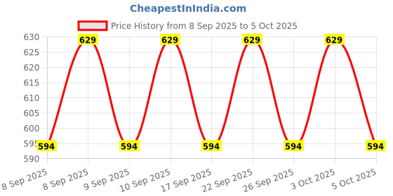 nykaa.com Lakme 9 To 5 Eyeconic Cream Powder Eyeshadow Stack lakme Price History Graph from 8 Sep 2025 to 5 Oct 2025