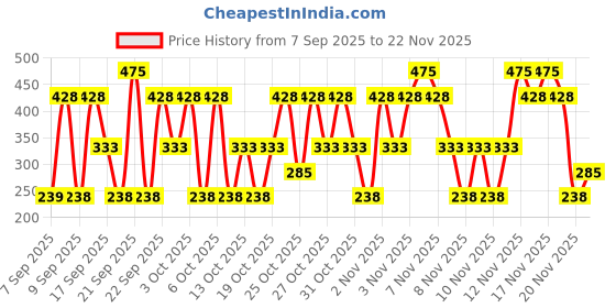 nykaa.com Lakme 9 To 5 Eyeconic Curling Mascara, Smudgeproof, Waterproof, Lasts Upto 24 Hrs lakme Price History Graph from 7 Sep 2025 to 22 Nov 2025