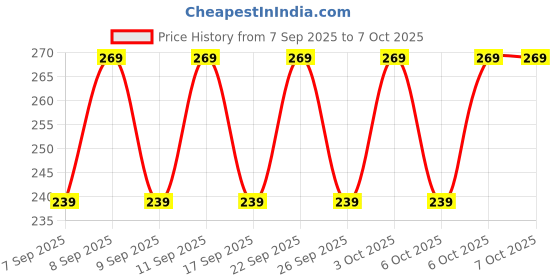 nykaa.com Lakme 9 to 5 Eyeconic Insta Cool Deep Black Kajal Cooling Kohl With Cucumber lakme Price History Graph from 7 Sep 2025 to 7 Oct 2025