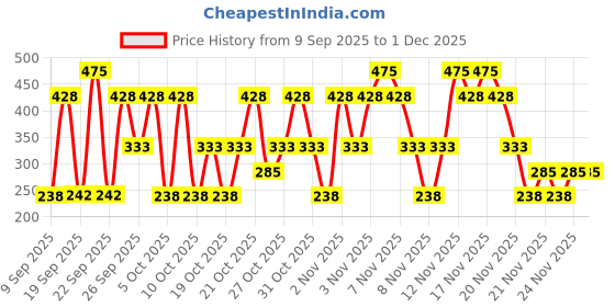 nykaa.com Lakme 9 To 5 Eyeconic Volume Mascara Black lakme Price History Graph from 9 Sep 2025 to 1 Dec 2025