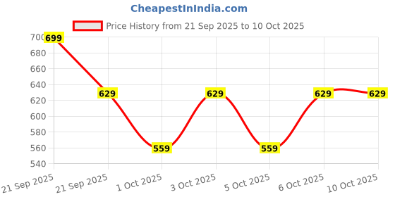 nykaa.com Lakme 9 To 5 Hya Matte Lipstick lakme Price History Graph from 21 Sep 2025 to 9 Oct 2025