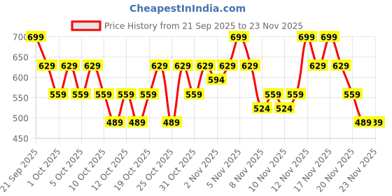 nykaa.com Lakme 9 To 5 Hya Matte Liquid Concealer lakme Price History Graph from 21 Sep 2025 to 23 Nov 2025