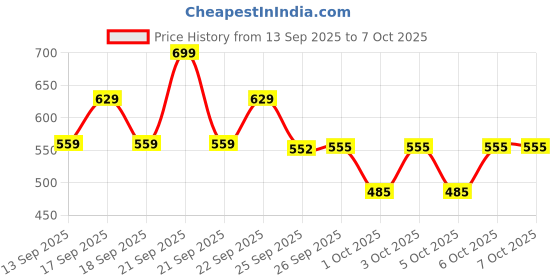 nykaa.com Lakme 9 To 5 Hya Matte Pressed Powder lakme Price History Graph from 13 Sep 2025 to 6 Oct 2025