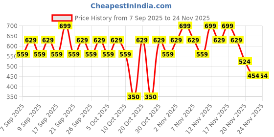 nykaa.com Lakme 9 To 5 Matte To Glass Liquid Lip lakme Price History Graph from 7 Sep 2025 to 24 Nov 2025