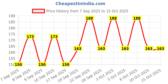 nykaa.com Lakme 9 To 5 Powerplay Mousse Foundation Mini lakme Price History Graph from 7 Sep 2025 to 14 Oct 2025