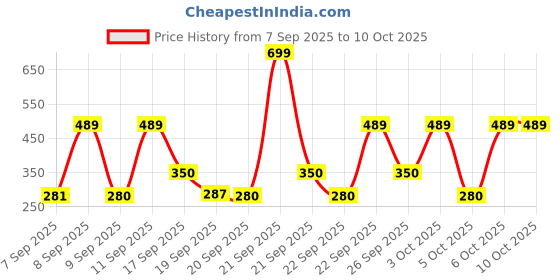 nykaa.com Lakme 9 To 5 Powerplay Priming Foundation, Built In Primer, Long-Lasting, SPF 20 lakme Price History Graph from 7 Sep 2025 to 9 Oct 2025