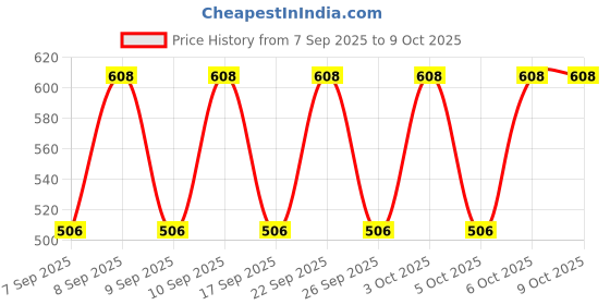 nykaa.com Lakme 9 to 5 Powerplay Velvet Creme Highlighter lakme Price History Graph from 7 Sep 2025 to 9 Oct 2025