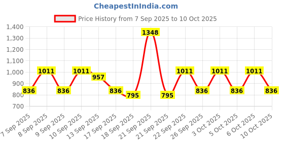 nykaa.com Lakme 9 To 5 Primer + Matte Perfect Cover Foundation C100 Cool Ivory & Ivory Cream Compact Combo lakme Price History Graph from 7 Sep 2025 to 10 Oct 2025