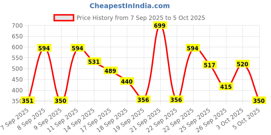 nykaa.com Lakme 9 To 5 Unreal Dual Cover Pressed Powder, 2 In 1 Compact + Foundation lakme Price History Graph from 7 Sep 2025 to 5 Oct 2025