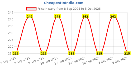 nykaa.com Lakme 9 to 5 Vitamin C 100% Soap Free Face Wash with Lemon Extract and Gentle Exfoliating Beads lakme Price History Graph from 8 Sep 2025 to 5 Oct 2025